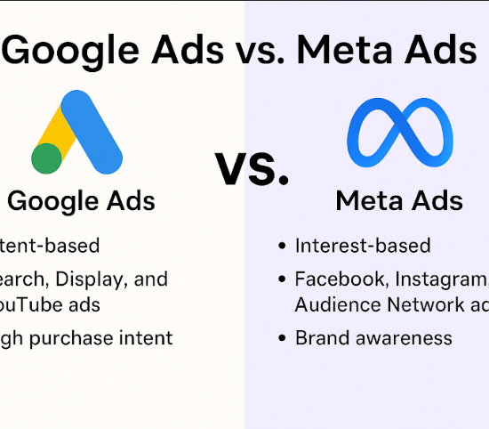 Google Ads vs. Meta Ads: What Platform Provides More ROI to Different Businesses?